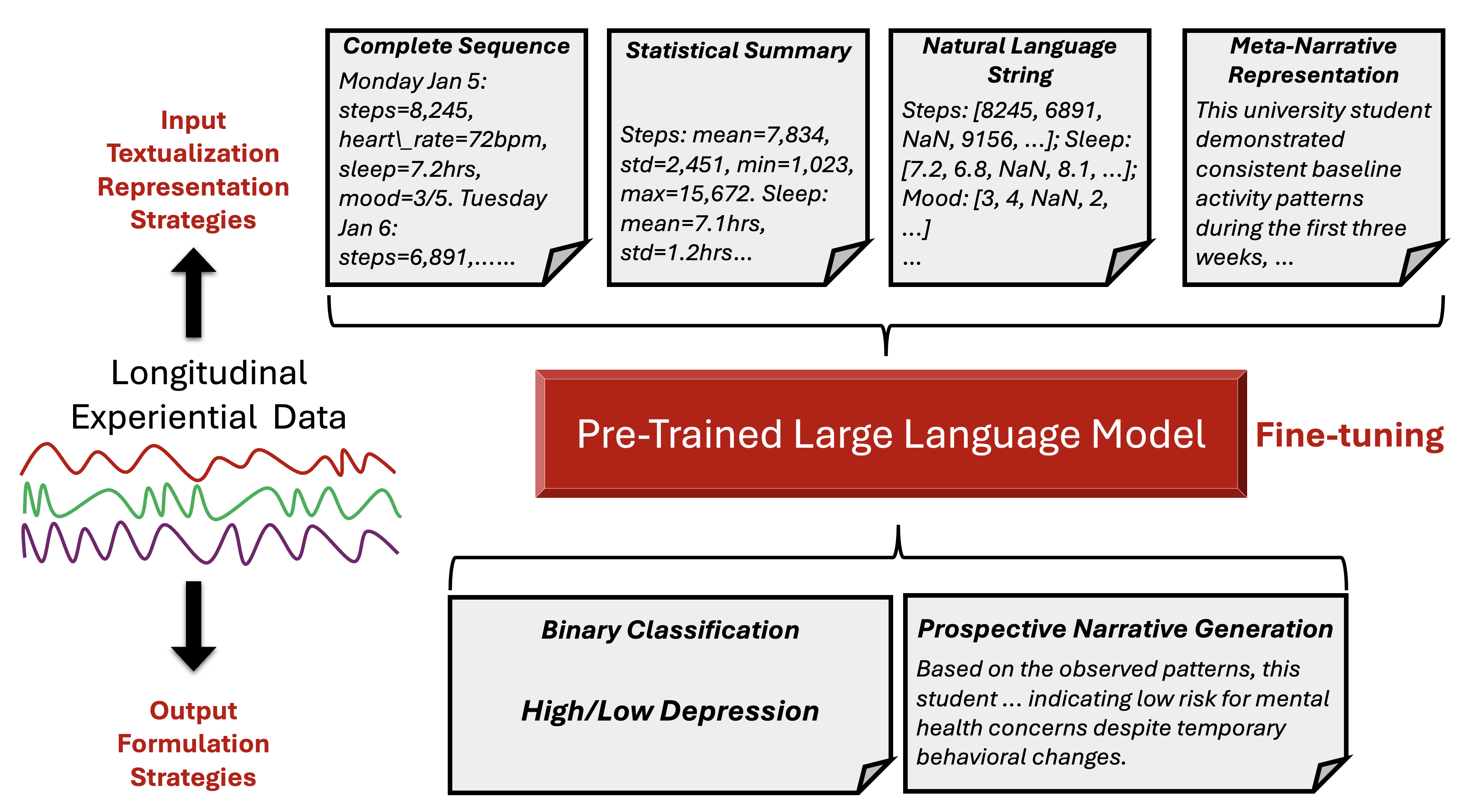 ConText-LE framework for representing longitudinal experiential data with language models