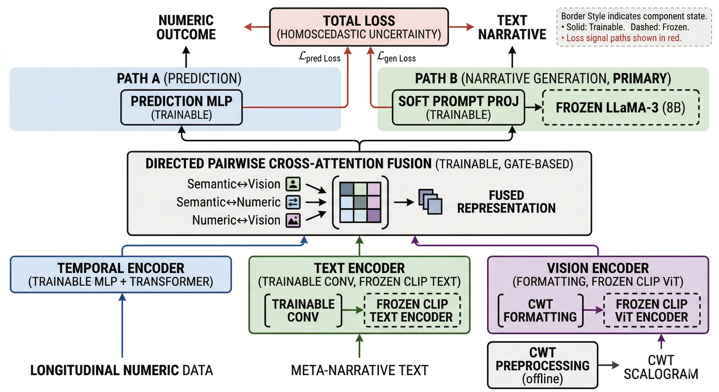 PRISM multimodal architecture combining temporal, text, and visual encoders